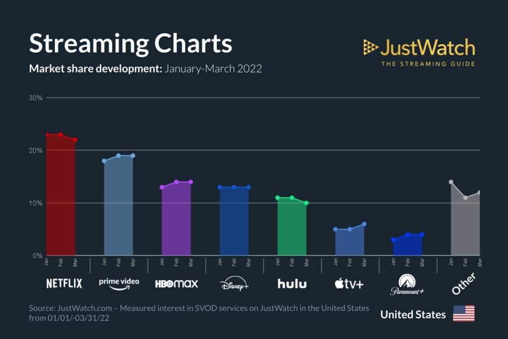 Q1 Streaming services marketshare