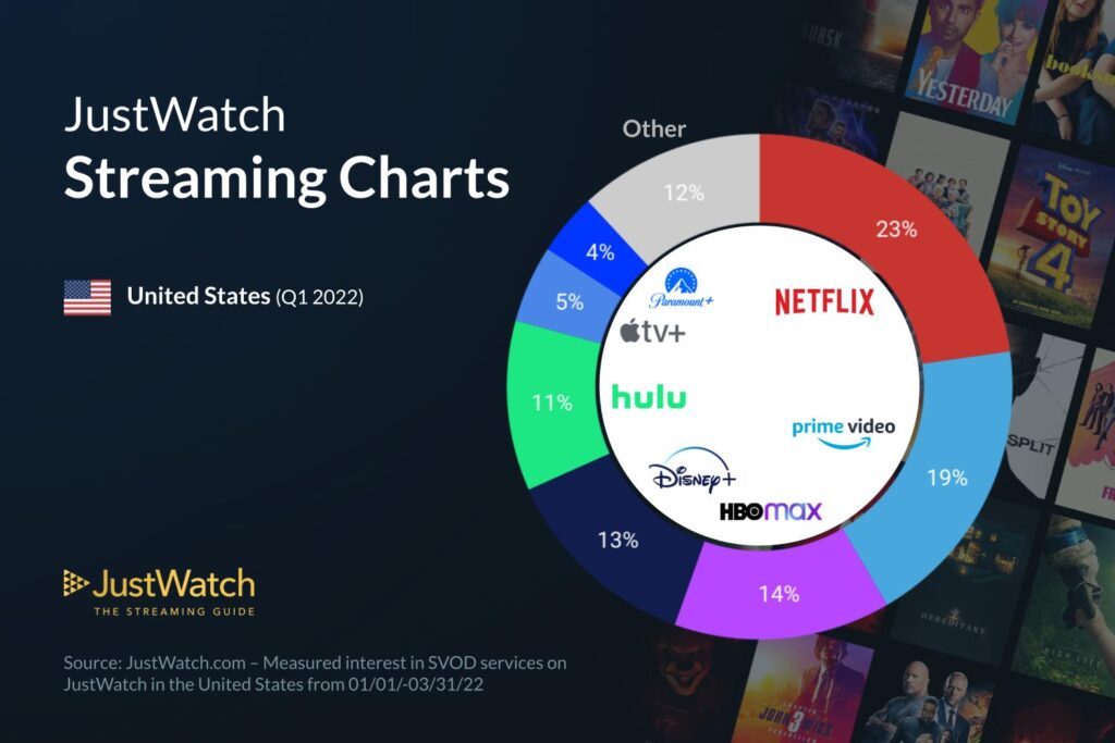 Q1 Streaming services marketshare infographic 2022