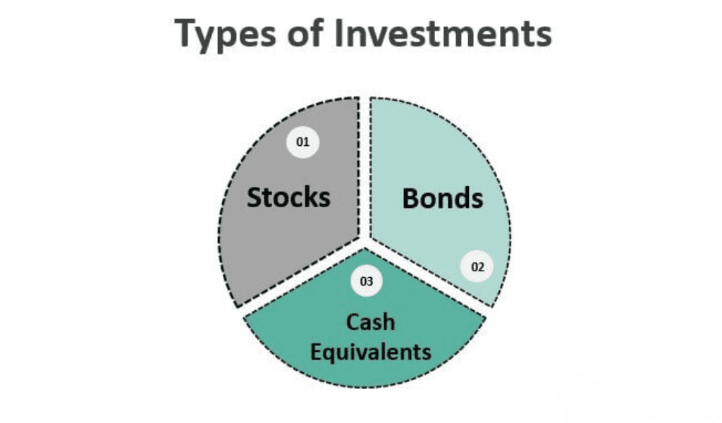 Types of investment