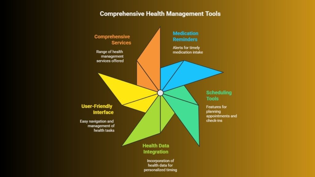 Medication reminders and scheduling tools