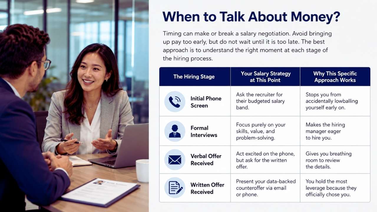 When to Talk About Money?